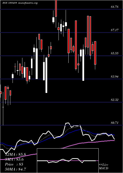  Daily chart Bslgoldetf