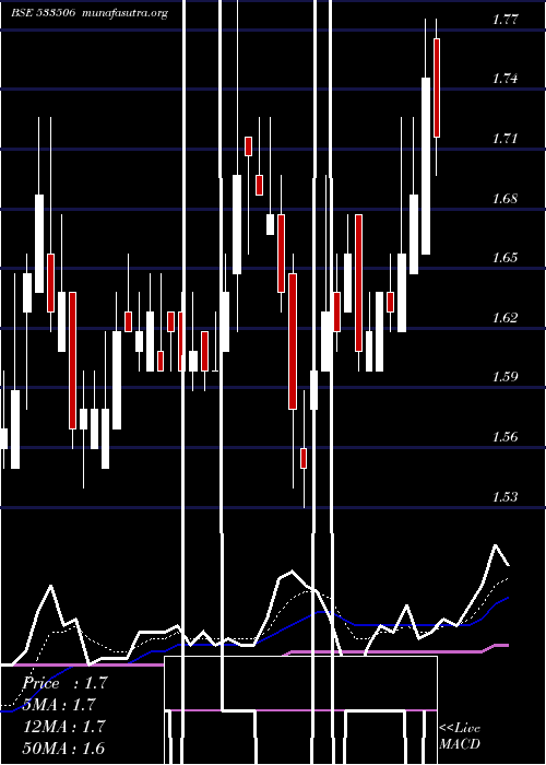  Daily chart Inventure