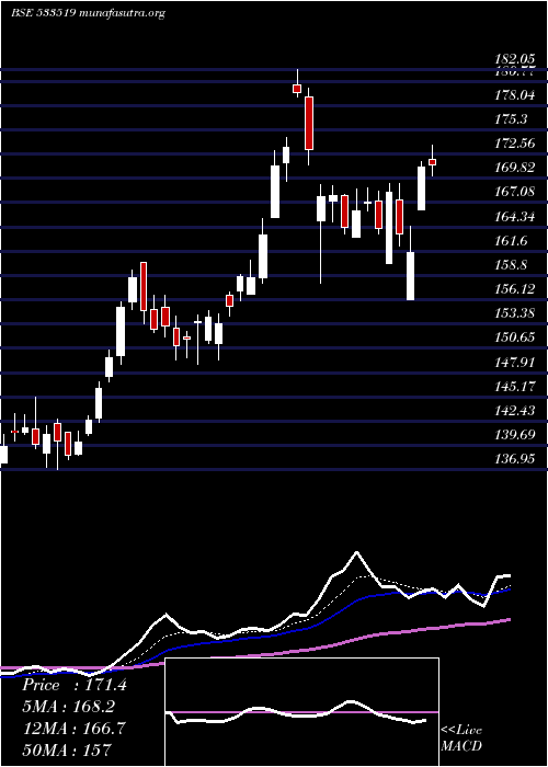  Daily chart LntFh