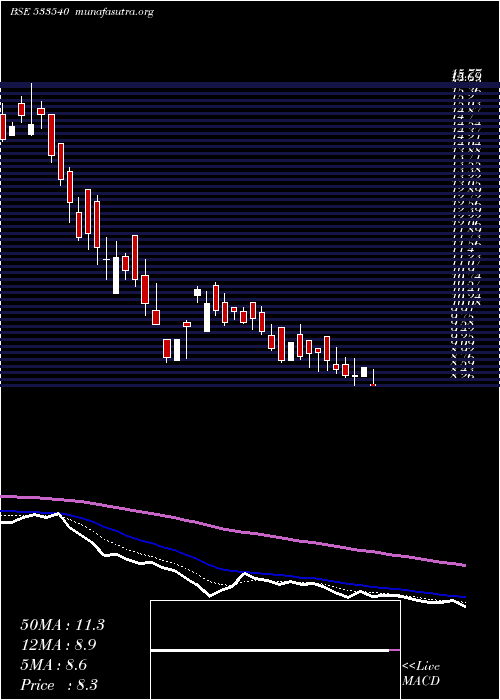  Daily chart TreeHouse