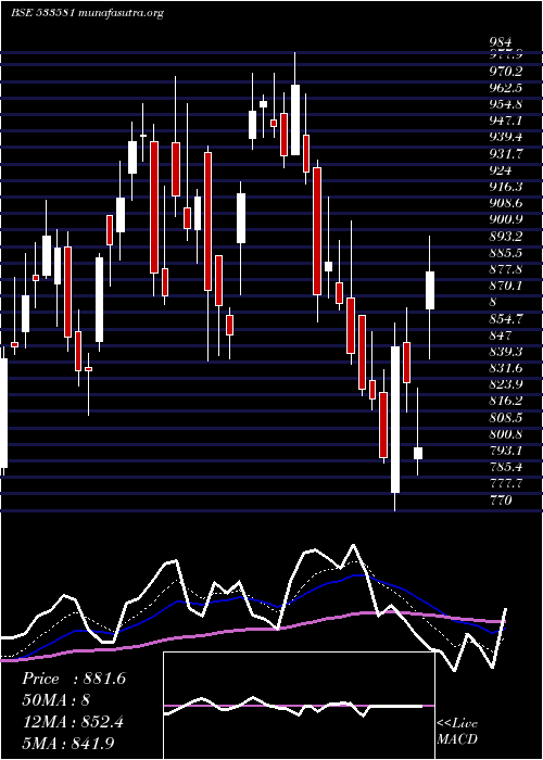  Daily chart PgElectro