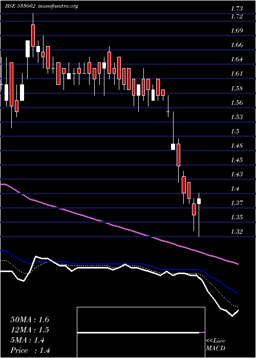  Daily chart Leshaind