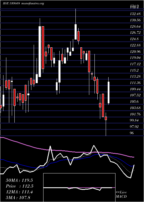 Daily chart RdbRasayan