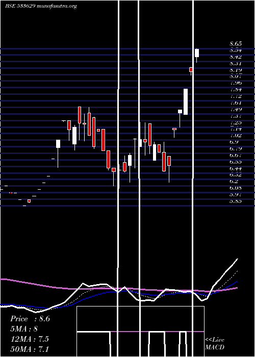  Daily chart TijariaPpl