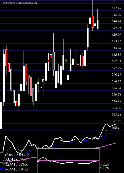  Daily chart Triveniturb