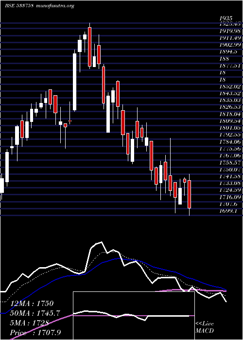  Daily chart AplApollo