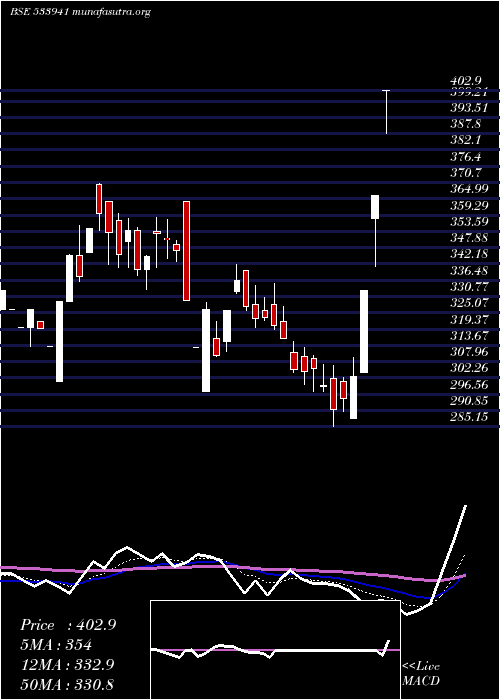  Daily chart Tsil