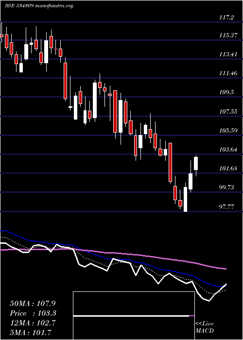  Daily chart Nbcc