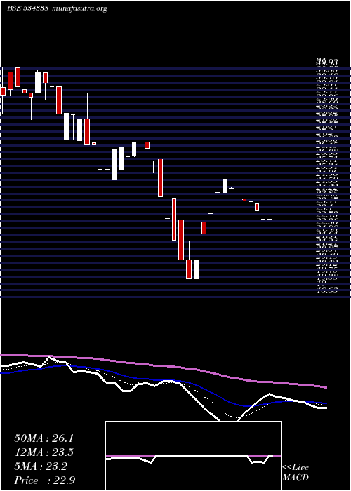  Daily chart Maxheights