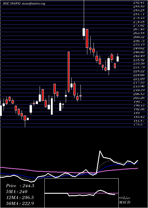  Daily chart Vssl