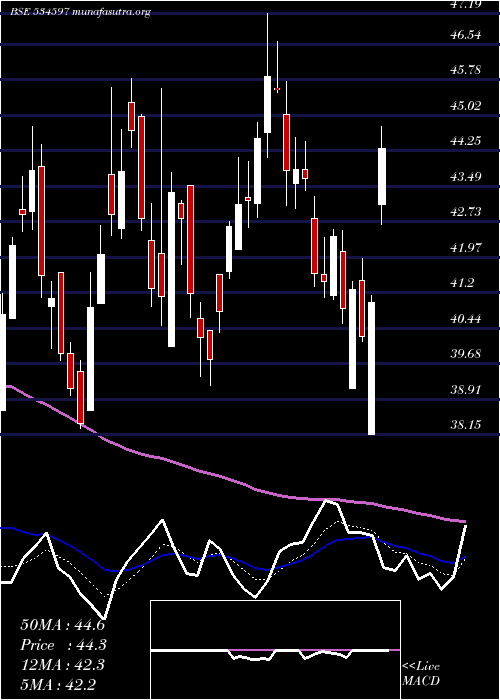  Daily chart Rtninfra
