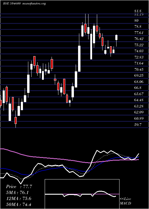  Daily chart JtlInfra