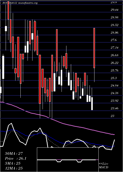  Daily chart Amtl