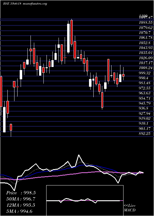  Daily chart Sarel