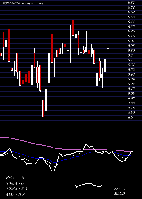  Daily chart Ducon