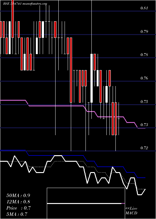  Daily chart VirtualGlo