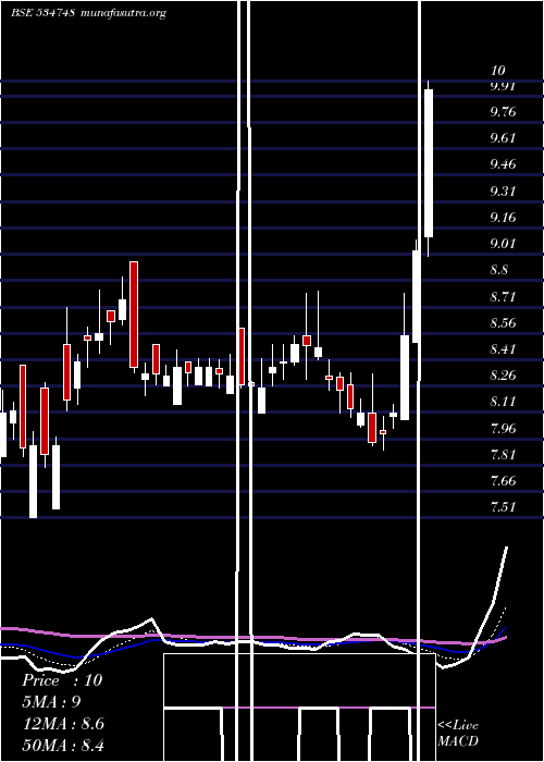  Daily chart SteelExch