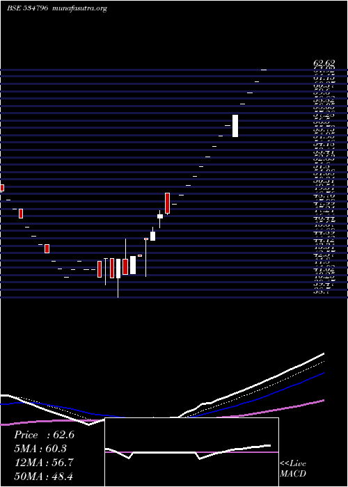  Daily chart Cdg