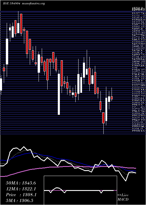  Daily chart Carerating