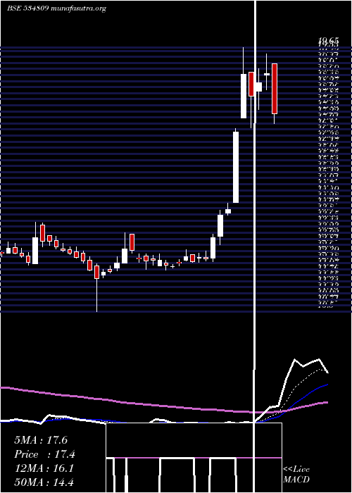 Daily chart PcJeweller