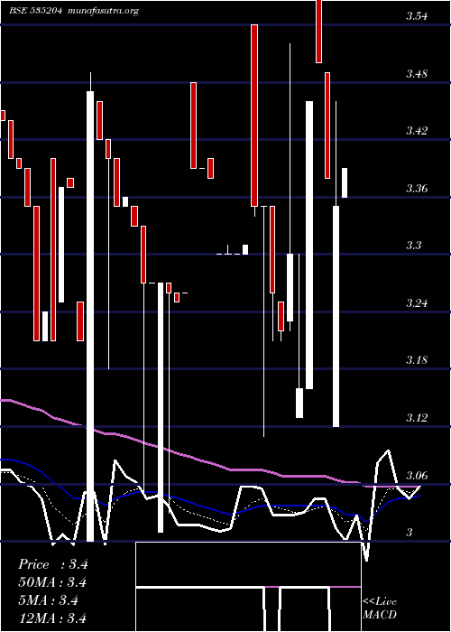  Daily chart Mukta