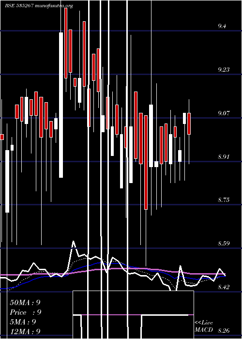  Daily chart ComFincap