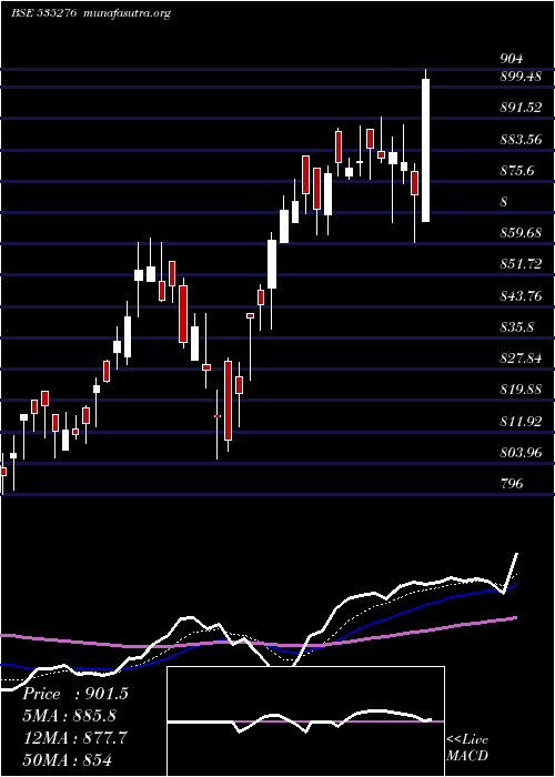  Daily chart Sbisensex