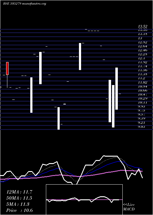  Daily chart BothraMet