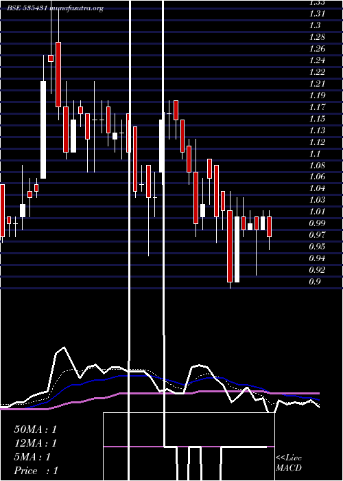  Daily chart GcmSecu