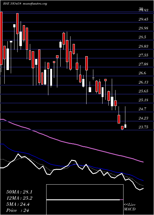  Daily chart NrbInd