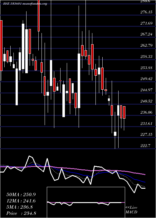  Daily chart Sreeleather