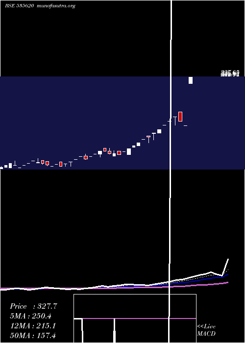  Daily chart BinnyMills