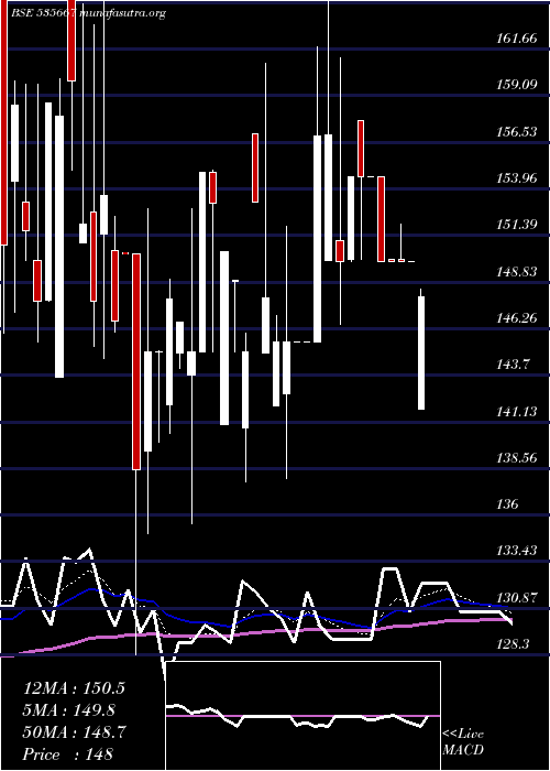  Daily chart Ifinsec