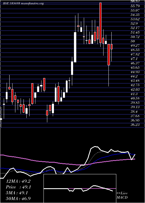  Daily chart BrahmInfra