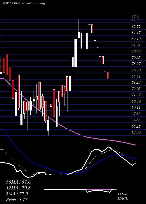  Daily chart Alsl