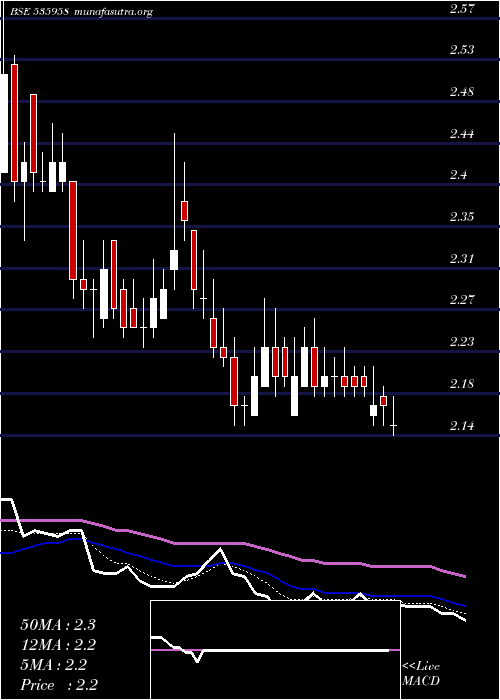  Daily chart IntegraGar