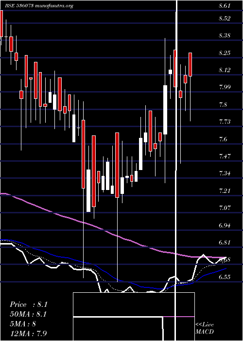  Daily chart Silinfra