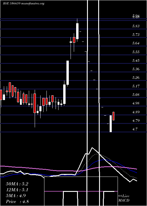  Daily chart Pvvinfra