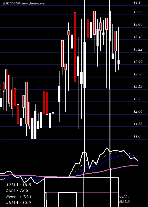  Daily chart Indrenew