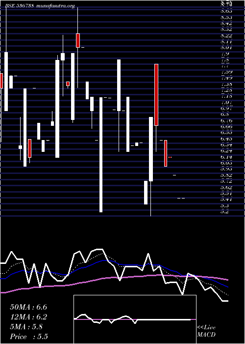  Daily chart StellarCap