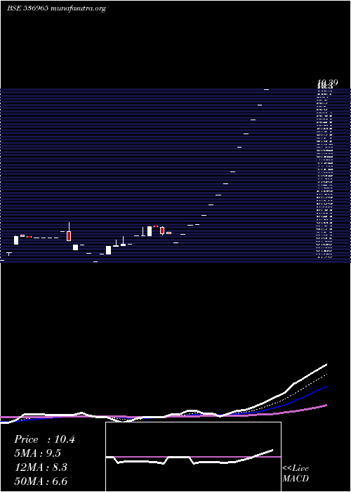  Daily chart BpCapital