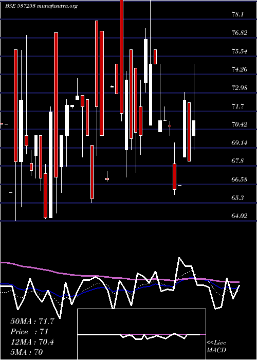  Daily chart SunilHealth