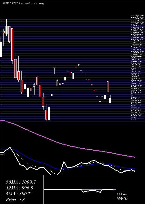  Daily chart SuyogTele