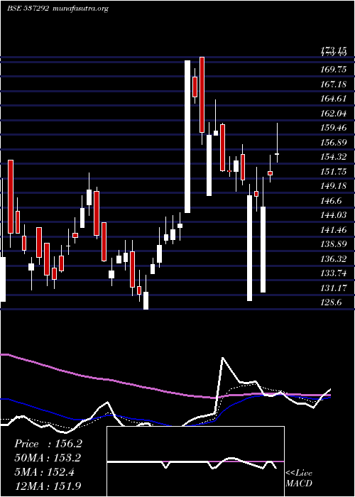  Daily chart AgriTech