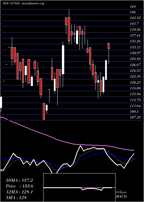  Daily chart ChemtechInd