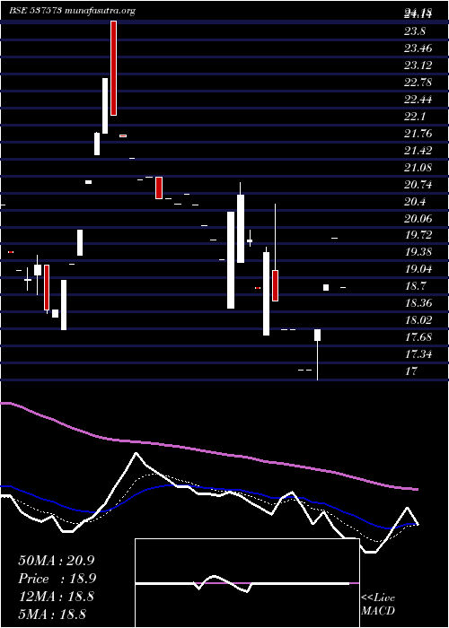  Daily chart Polymac