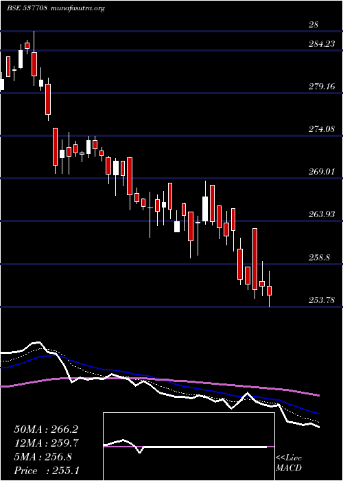  Daily chart Kotaknifty