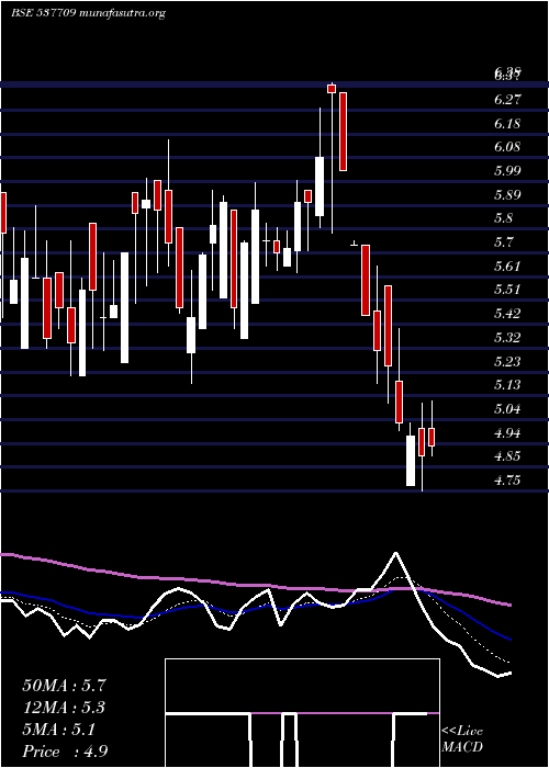  Daily chart Hansugar
