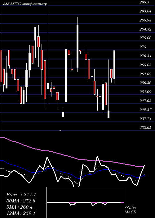 Daily chart AnishaImpex