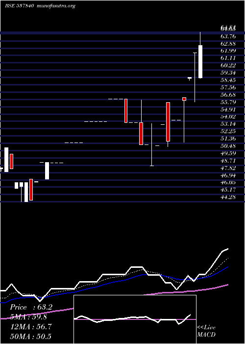  Daily chart Raunaqepc